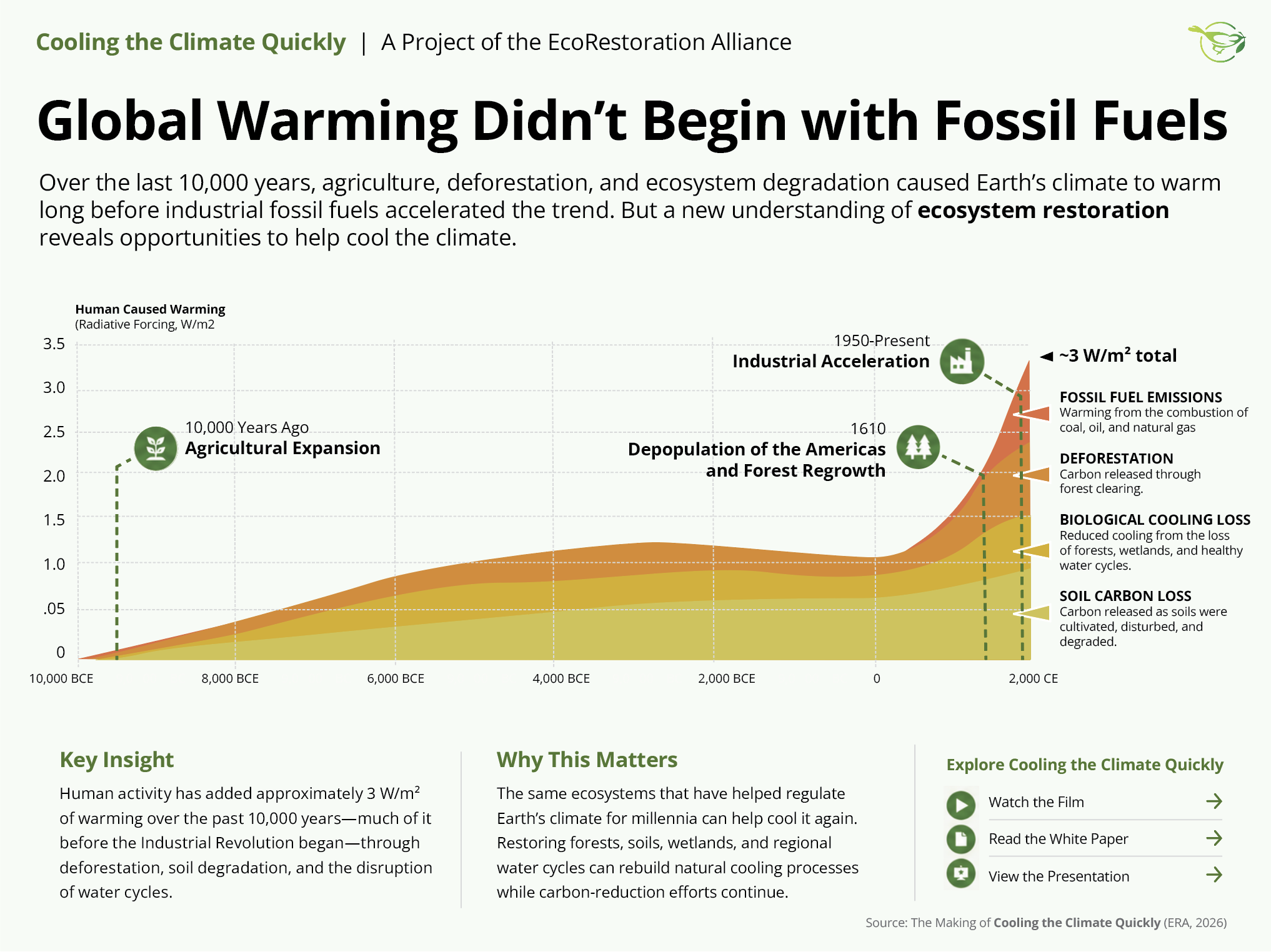 Global Warming Didn't Begin with Fossil Fuels — 10,000-year radiative-forcing chart showing soil carbon loss, biological cooling loss, deforestation, and fossil fuel emissions stacking to ~3 W/m²